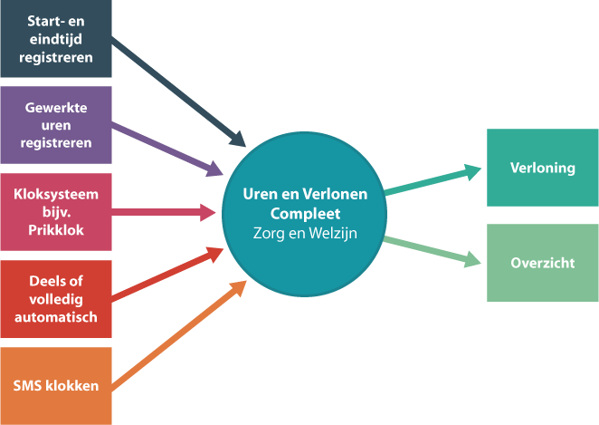 Uren en Verlonen Compleet Zorg en Welzijn